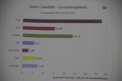 2. Kreis Coesfeld Gesamtergenis Europawahl 2019
