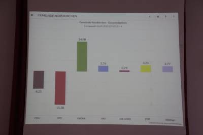 4. Gemeinde Nordkirchen
Gesamtergebnis 
26.05.2019 / 25.05.2014