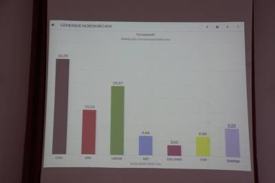 16. Gemeinde Nordkirchen
Europawahl 2019
Wahlbezirk: Grundschule Sdkirchen