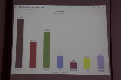 13.Gemeinde Nordkirchen 
Europawahl 2019
Wahlbezirk: Rathaus