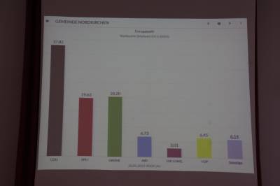 10. Gemeinde Nordkirchen    Europawahl 2019
Wahlbezirk: Briefwahl 501 E