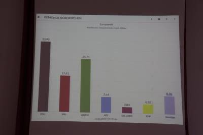 11. Gemeinde Nordkirchen
Europawahl 2019
Wahlbezier :
Gesamtschule Foyer Altbau